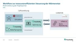 Zusammensetzung der Kompetenzen des KI-Verfahrens zur Betriebssteuerung