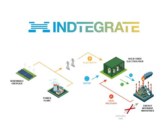 Schematische Darstellung des INDTEGRATE-Konzepts.