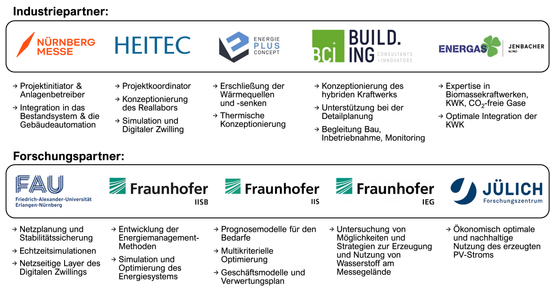 REMBup-Team und Arbeitsschwerpunkte der Projektpartner