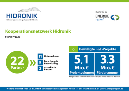 Übersicht des Hidronik Netzwerkes: 22 Partner, 3,3 Mio. € Fördersumme, 5,5 Mio. € Projektvolumen